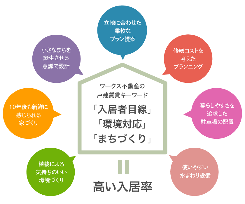 ワークス不動産の戸建賃貸キーワード